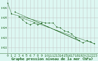 Courbe de la pression atmosphrique pour Byglandsfjord-Solbakken