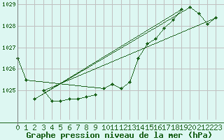 Courbe de la pression atmosphrique pour St.Poelten Landhaus
