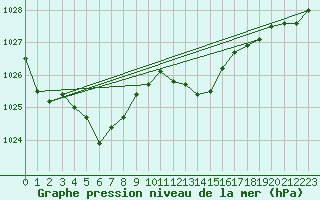 Courbe de la pression atmosphrique pour Lasfaillades (81)