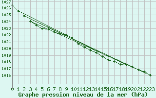 Courbe de la pression atmosphrique pour Emden-Koenigspolder