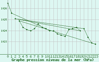 Courbe de la pression atmosphrique pour Goettingen