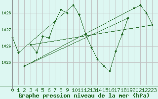 Courbe de la pression atmosphrique pour La Javie (04)