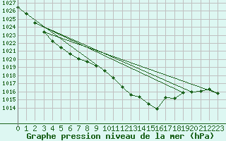 Courbe de la pression atmosphrique pour Warcop Range