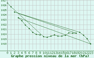 Courbe de la pression atmosphrique pour Le Talut - Belle-Ile (56)