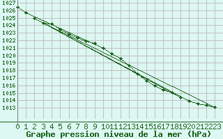 Courbe de la pression atmosphrique pour Orly (91)