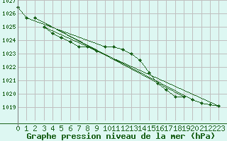 Courbe de la pression atmosphrique pour Guidel (56)
