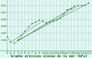 Courbe de la pression atmosphrique pour Bursa