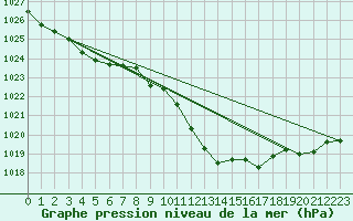 Courbe de la pression atmosphrique pour Locarno (Sw)