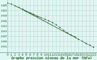 Courbe de la pression atmosphrique pour Mullingar