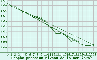 Courbe de la pression atmosphrique pour Weissenburg