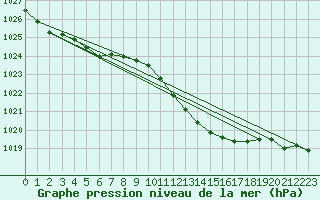 Courbe de la pression atmosphrique pour Orly (91)