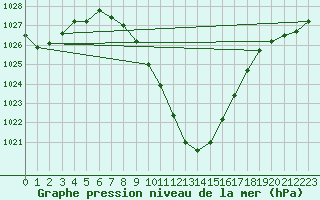 Courbe de la pression atmosphrique pour Zell Am See