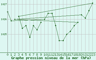 Courbe de la pression atmosphrique pour Ste (34)