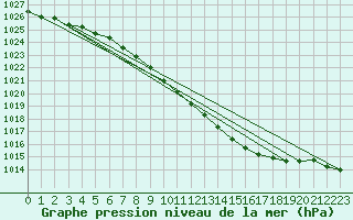 Courbe de la pression atmosphrique pour Oehringen