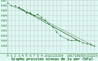 Courbe de la pression atmosphrique pour Buzenol (Be)