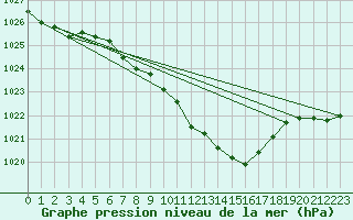 Courbe de la pression atmosphrique pour Gelbelsee