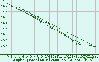Courbe de la pression atmosphrique pour Valley