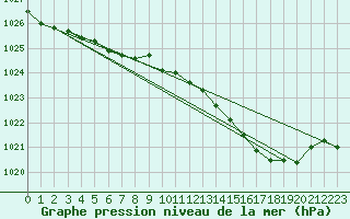 Courbe de la pression atmosphrique pour Faulx-les-Tombes (Be)