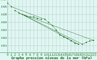 Courbe de la pression atmosphrique pour South Uist Range