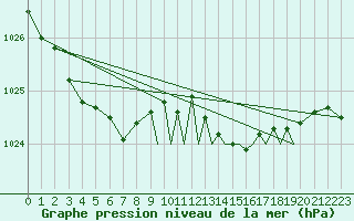 Courbe de la pression atmosphrique pour Shoream (UK)