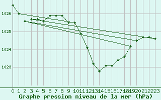 Courbe de la pression atmosphrique pour Lunz