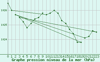 Courbe de la pression atmosphrique pour Le Talut - Belle-Ile (56)