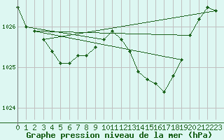 Courbe de la pression atmosphrique pour Bergerac (24)