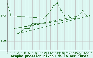 Courbe de la pression atmosphrique pour la bouée 6203760