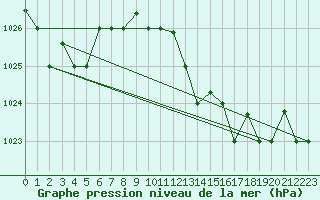 Courbe de la pression atmosphrique pour Falconara
