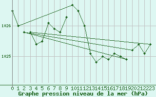Courbe de la pression atmosphrique pour Lekeitio