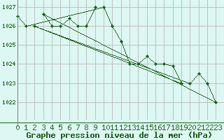 Courbe de la pression atmosphrique pour Lecce