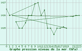 Courbe de la pression atmosphrique pour Mascara-Ghriss