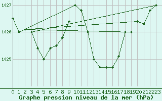 Courbe de la pression atmosphrique pour Beja