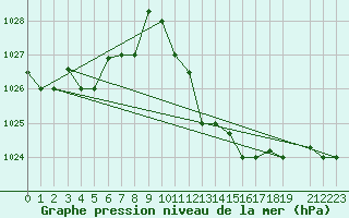Courbe de la pression atmosphrique pour Touggourt
