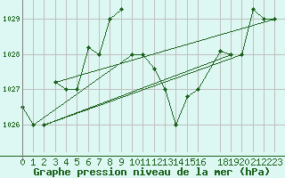 Courbe de la pression atmosphrique pour Larissa Airport