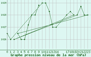 Courbe de la pression atmosphrique pour Kelibia