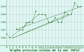 Courbe de la pression atmosphrique pour Tabarka