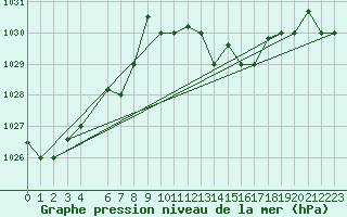 Courbe de la pression atmosphrique pour Tabarka