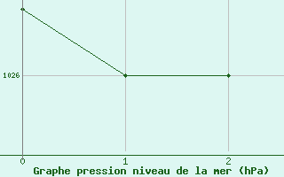 Courbe de la pression atmosphrique pour Lauro Carneiro de Loyola