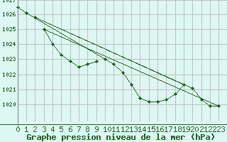 Courbe de la pression atmosphrique pour Santander (Esp)