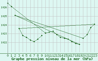Courbe de la pression atmosphrique pour Temora