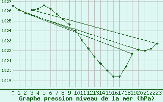 Courbe de la pression atmosphrique pour Hallau