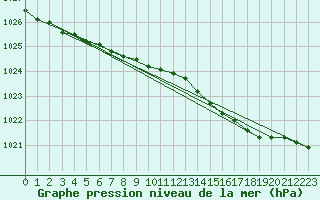 Courbe de la pression atmosphrique pour Mona