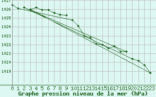 Courbe de la pression atmosphrique pour Luedenscheid