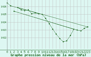 Courbe de la pression atmosphrique pour Roanne (42)