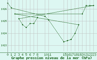 Courbe de la pression atmosphrique pour Castelo Branco