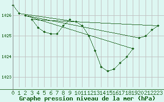 Courbe de la pression atmosphrique pour Le Luc - Cannet des Maures (83)