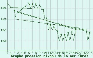 Courbe de la pression atmosphrique pour Akrotiri