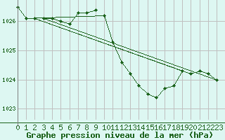 Courbe de la pression atmosphrique pour Boboc