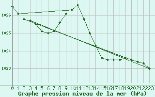 Courbe de la pression atmosphrique pour Lhospitalet (46)